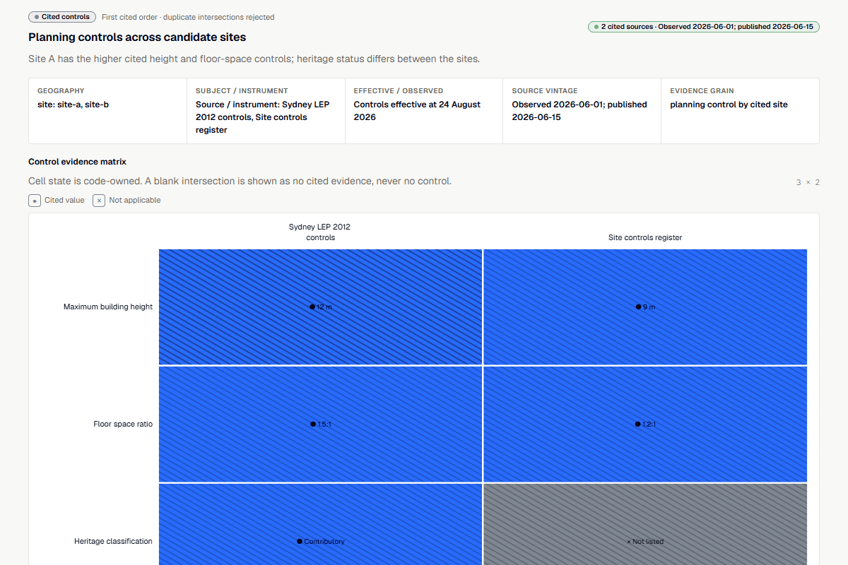 Product preview of a cited planning-control matrix comparing maximum building height, floor-space ratio and heritage classification across two candidate sites