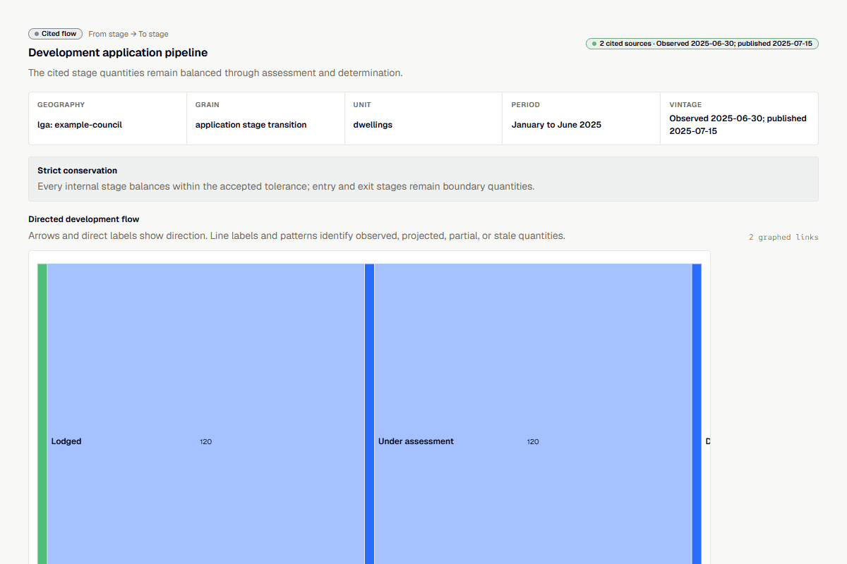 Product preview of a cited development-application pipeline showing quantities moving from lodged to assessment and determination